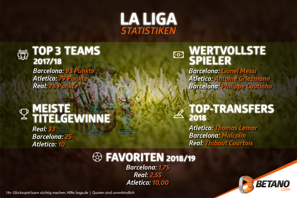 La Liga Saison 2018/19 Infografik von Betano